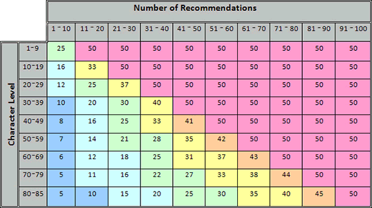 Number of recommendations Freya - Lineage 2 Freya - Patch Notes